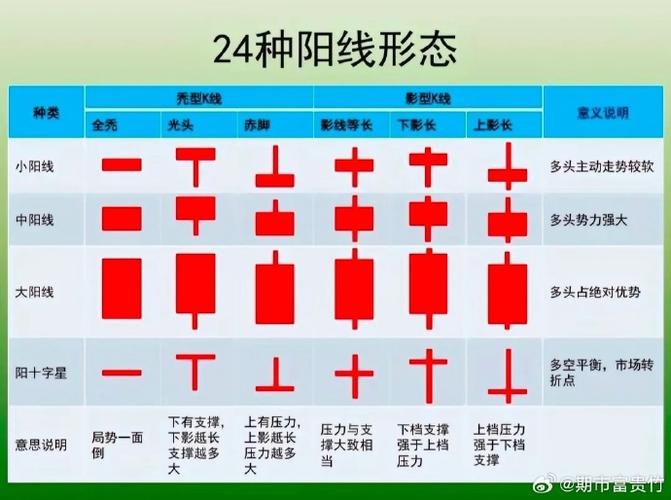 解析阴阳线分析意义前，先了解阳线各部分名称及含义？