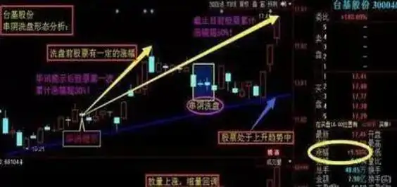 串阴洗盘持股策略_股市走强持续判断_双阴洗盘后的走势