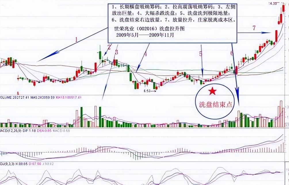 串阴洗盘持股策略_股市走强持续判断_双阴洗盘后的走势