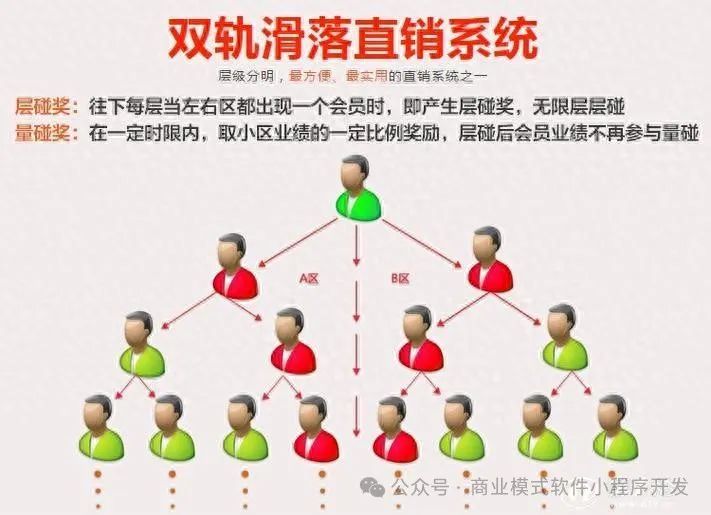直销双轨模式崭露头角，独特架构助力市场快速倍增