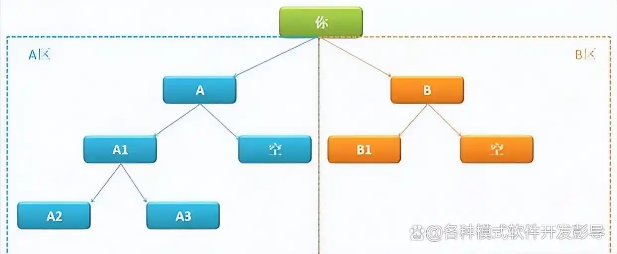 直销双轨制的危害_双轨制直销模式_双轨制直销优势
