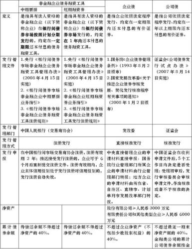 企业债与公司债的区别是什么？一文带你详细了解
