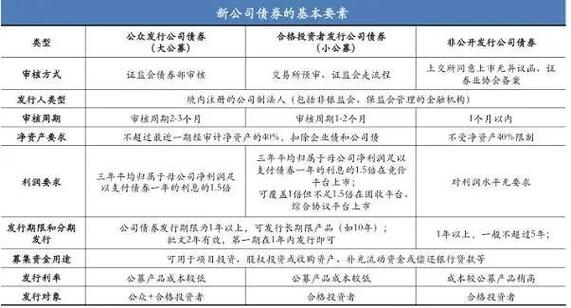 公司债和企业债区别_公司债发行主体和监管机构_公司债与企业债的区别