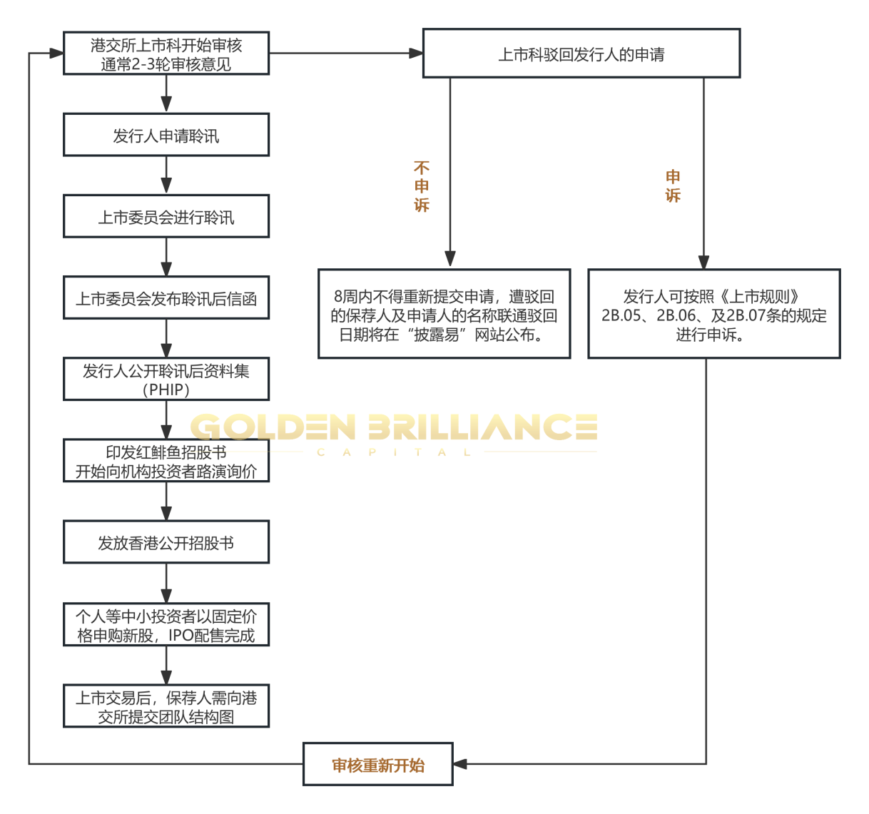 香港上市审核机制_港交所IPO审核流程_ipo审核流程要多久
