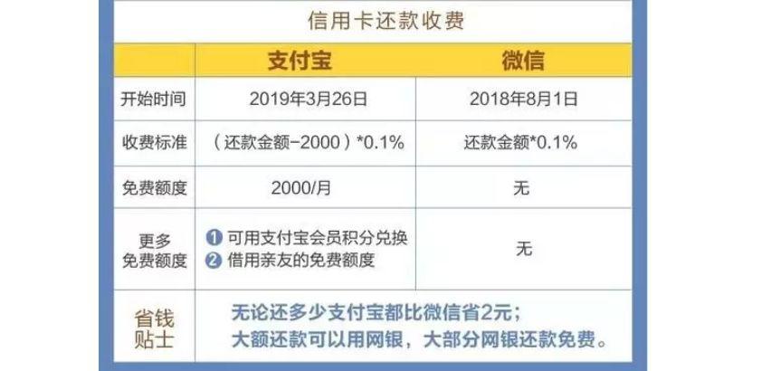 3月26日起支付宝还信用卡超2000元部分收0.1%服务费，