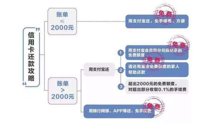 支付宝 手续费_支付宝信用卡还款手续费_支付宝信用卡还款免费额度