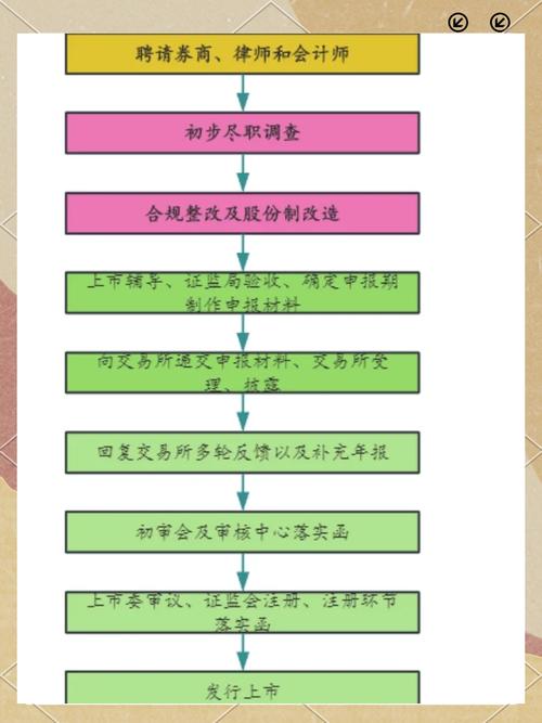 ipo审核流程要多久_首次公开发行股票流程详解_IPO上市流程步骤