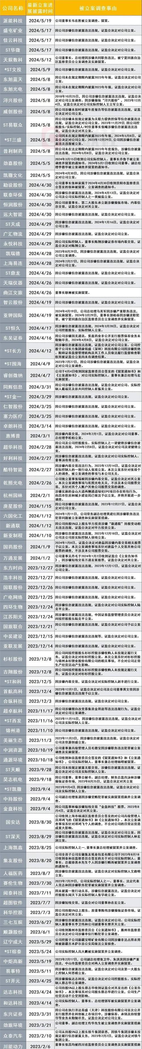5月29日晚多家公司公告退市，两市57家或终止上市