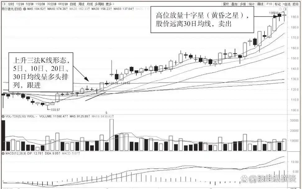 上升三部曲K线形态_上升三法K线形态_上升三法和三只乌鸦
