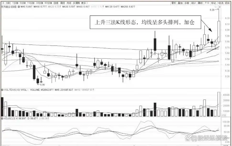 上升三部曲K线形态_上升三法和三只乌鸦_上升三法K线形态