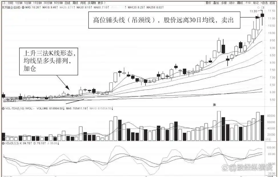 上升三法和三只乌鸦_上升三法K线形态_上升三部曲K线形态
