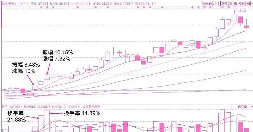 换手率计算公式_换手率市场意义_短线选股 换手率