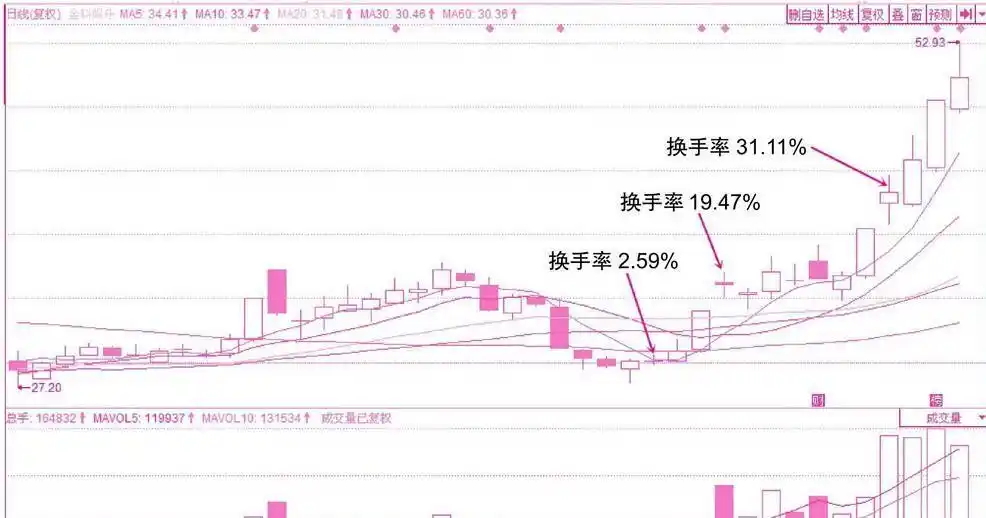 换手率计算公式_换手率市场意义_短线选股 换手率