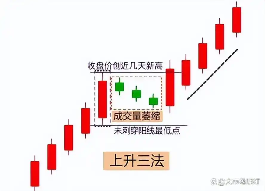 上升三法 K 线组合_上升三法和三只乌鸦_下降三法 K 线组合