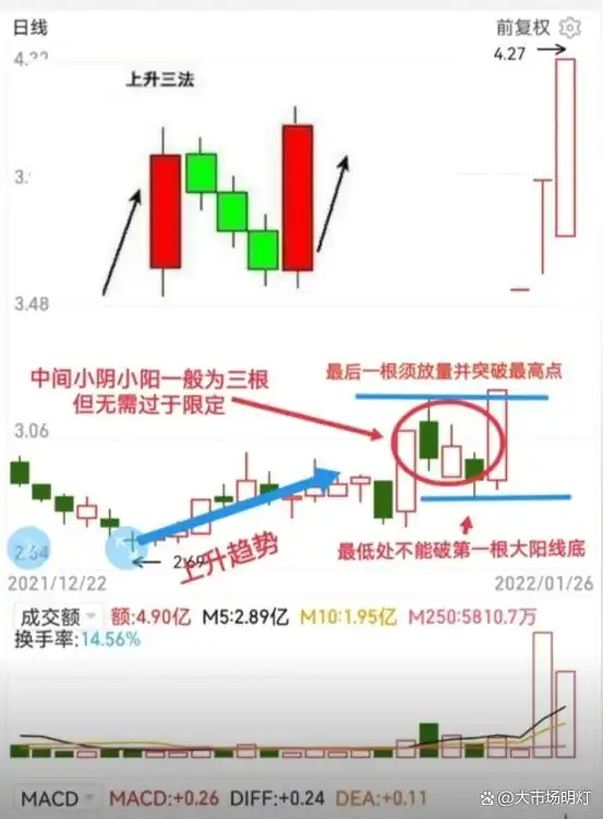 上升三法和三只乌鸦_下降三法 K 线组合_上升三法 K 线组合