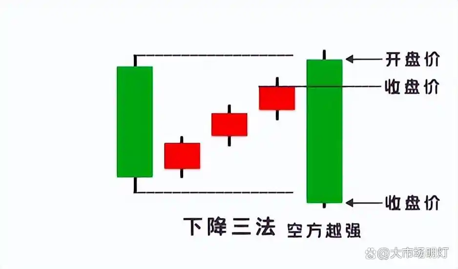 上升三法 K 线组合_上升三法和三只乌鸦_下降三法 K 线组合