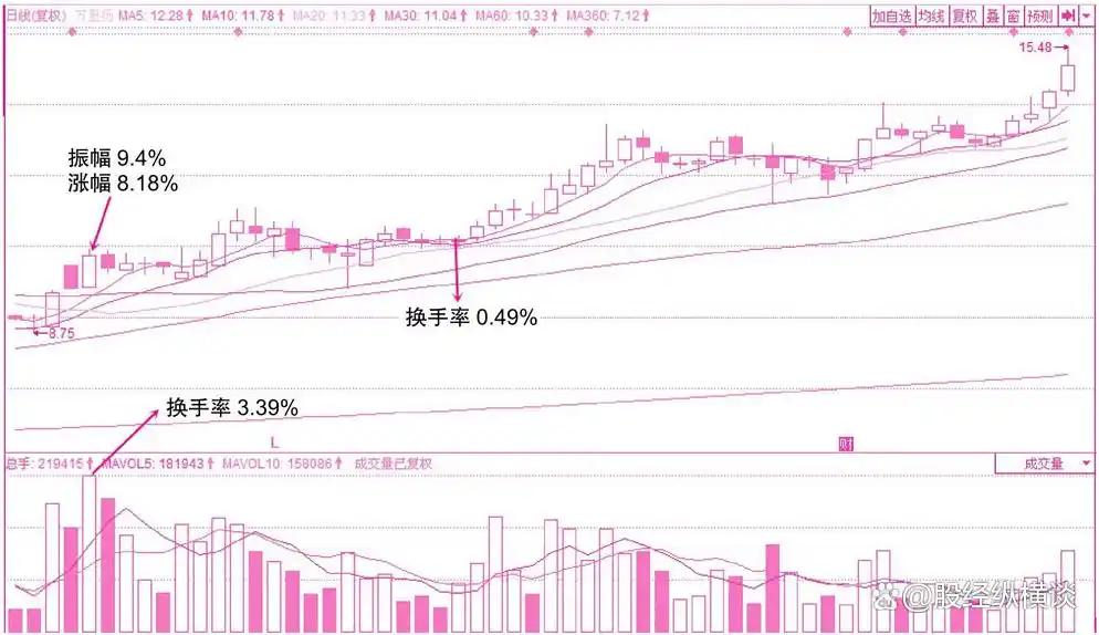 短线选股 换手率_炒股养家经验_换手率选股技巧