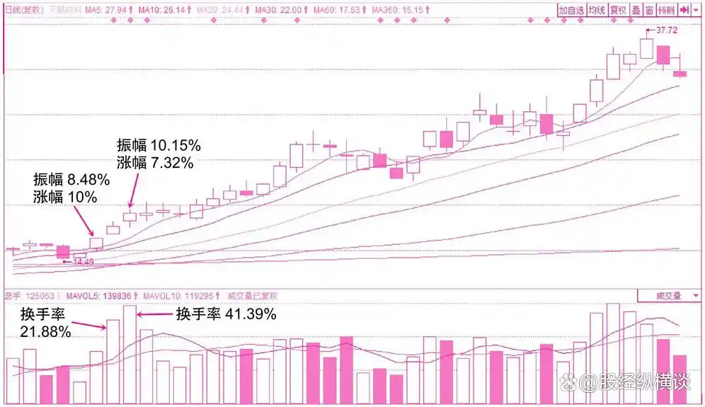 短线选股 换手率_炒股养家经验_换手率选股技巧