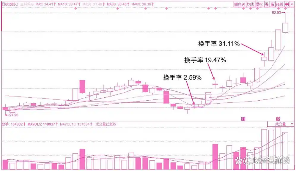 短线选股 换手率_换手率选股技巧_炒股养家经验