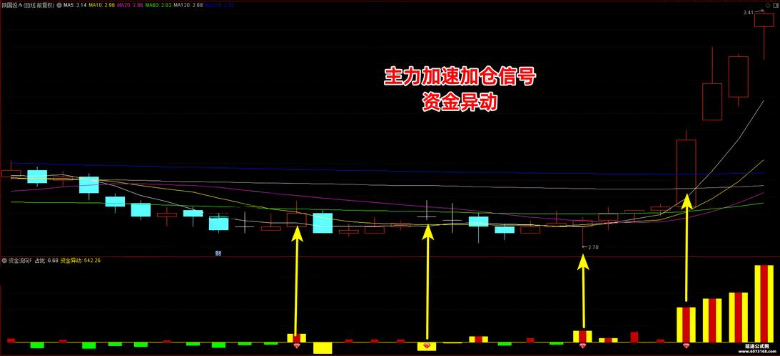 通达信资金流向指标_通达信板块资金流向_主力资金识别