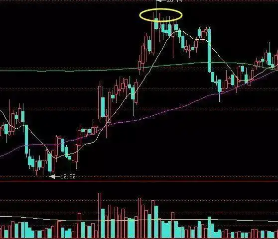 巨量长阴出货形态_应对放量高开收长阴的策略_放量长上影线阴线