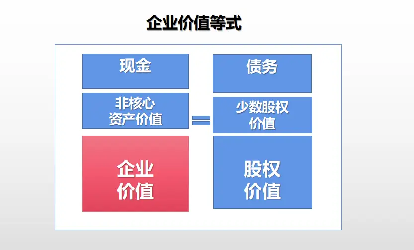 企业价值计算方法_公司估值公式_价值投资如何估值