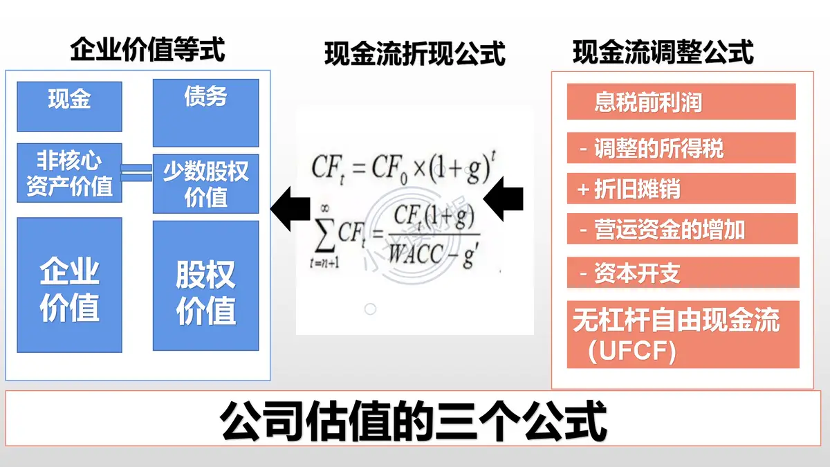 公司估值公式_企业价值计算方法_价值投资如何估值