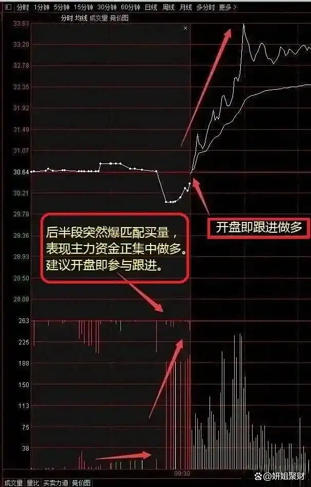 股市回档必要性_集合竞价全攻略(图解)_股票操作大原则
