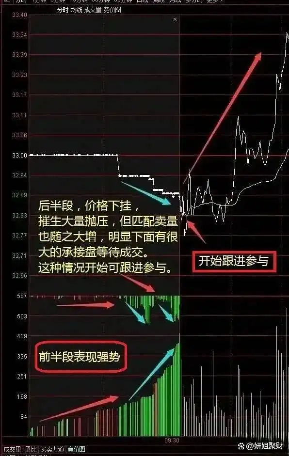 股市回档必要性_股票操作大原则_集合竞价全攻略(图解)