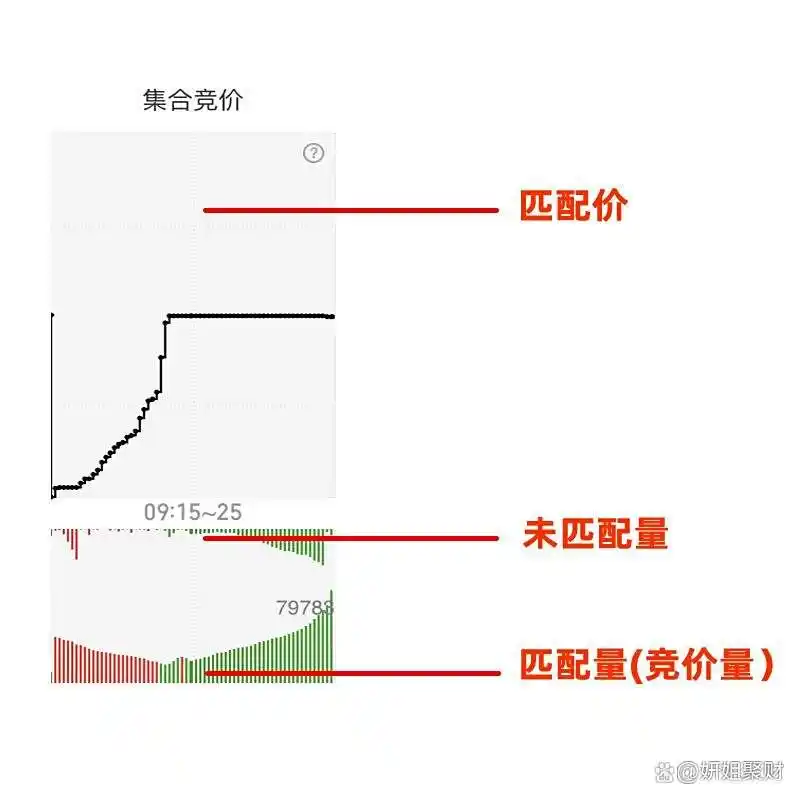 股市回档必要性_股票操作大原则_集合竞价全攻略(图解)