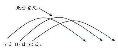 均线系统多头排列_玩转移动平均线_移动平均线MA