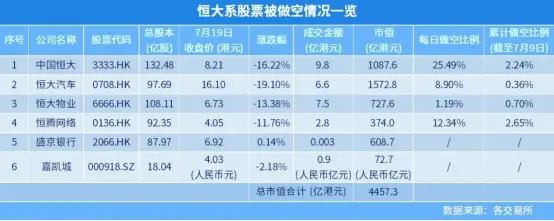 恒大再陷债务风波？1.3亿保全引发千亿市值蒸发，境外做空势力