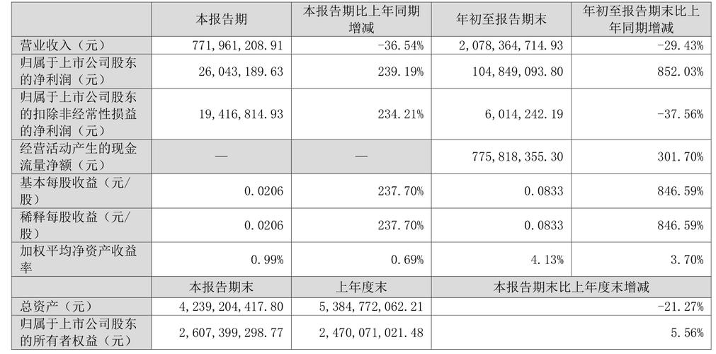 拓维信息2025三季报:净利大增852.03%!募投项目延期,战略布局如何调整? 拓维信息2025三季报:净利大增852.03%!募投项目延期,战略布局如何调整?
