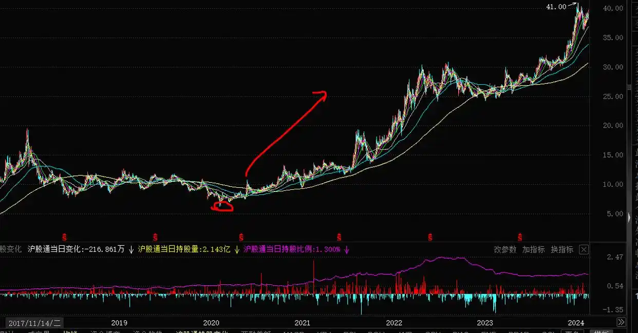 不同行业估值指标_股价低市盈率高_股票估值方法