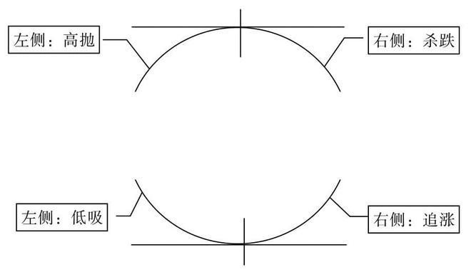 弄懂股市左右侧交易法则,让你不再追涨杀跌被割韭菜 弄懂股市左右侧交易法则,让你不再追涨杀跌被割韭菜