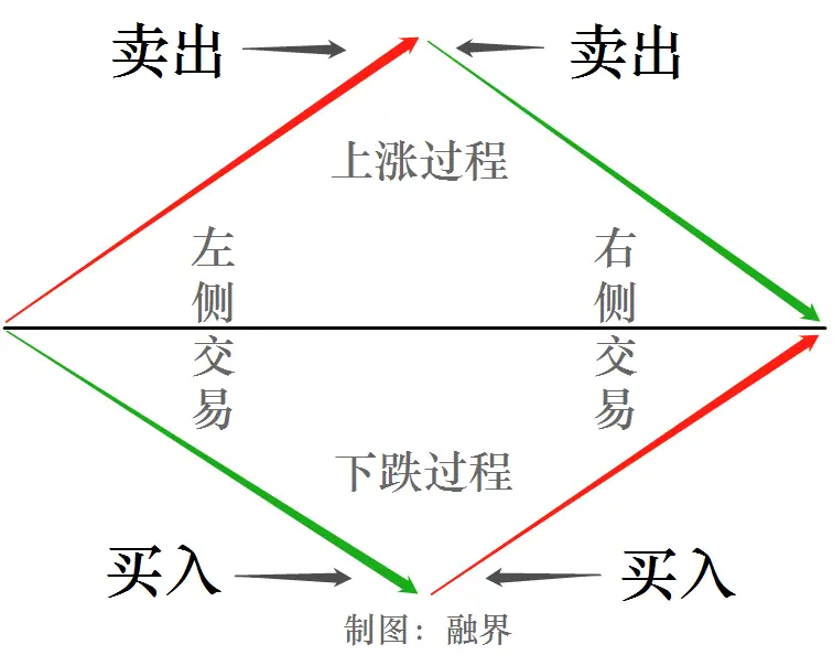 左侧交易和右侧交易到底有啥区别?新手该怎么选? 左侧交易和右侧交易到底有啥区别?新手该怎么选?