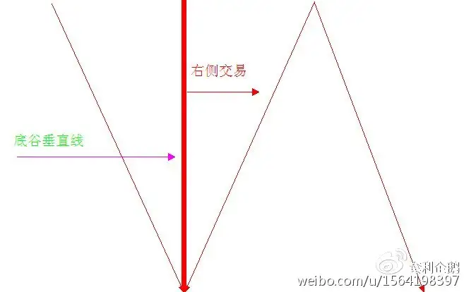 逆向交易_左右侧交易法则_左侧交易