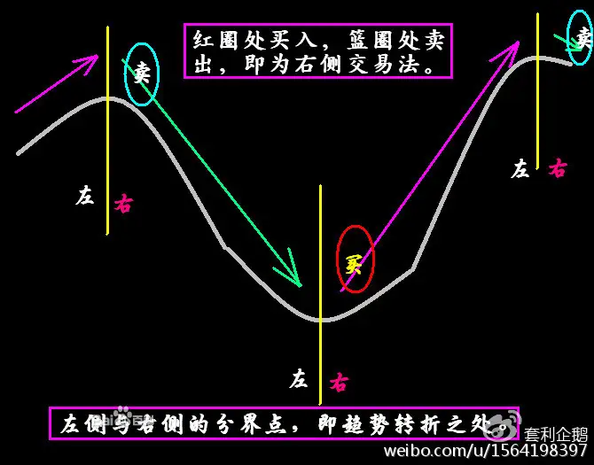 左右侧交易法则_逆向交易_左侧交易