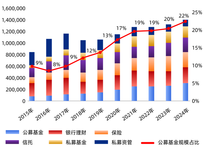 2025年基金规模排名猜想：谁是下个万亿巨头？