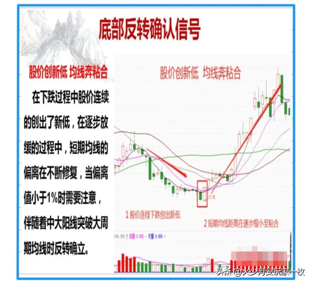 低位横盘后出现黄金坑_底部形态反转信号_缩量长阴阳吞没