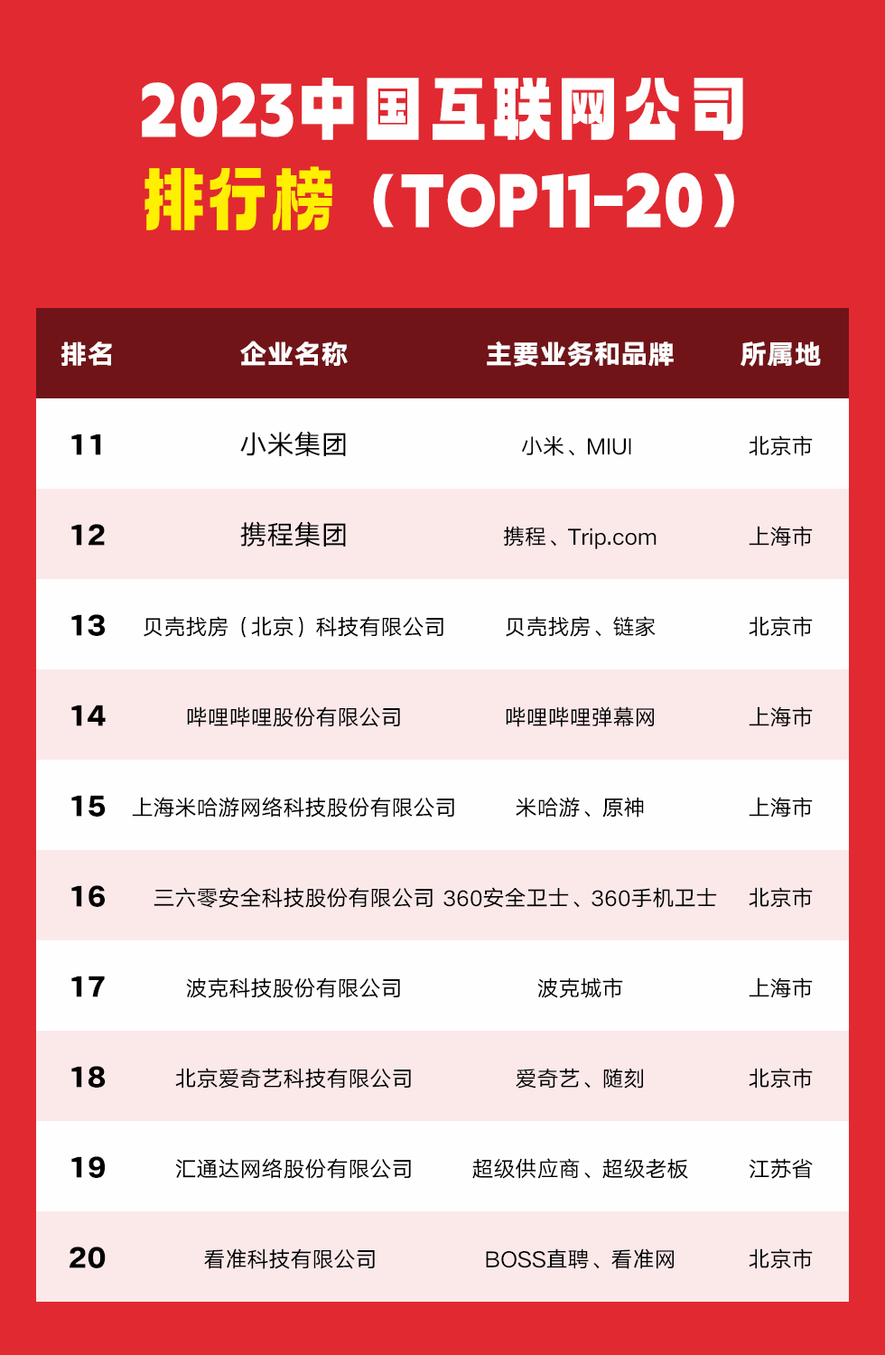 中国互联网企业综合实力指数2023排名_腾讯阿里互联网巨头榜单_中国互联网企业20强