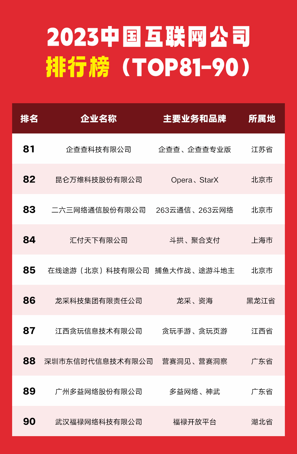 中国互联网企业综合实力指数2023排名_腾讯阿里互联网巨头榜单_中国互联网企业20强