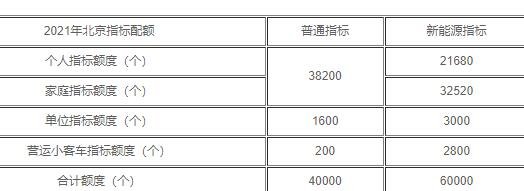 北京机动车摇号次数及条件有啥要求？一年能摇几次号？