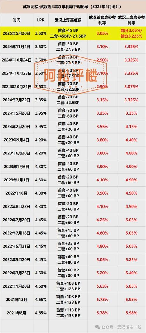 武汉二套房商贷首付降至25%，房贷利率降至3.35%