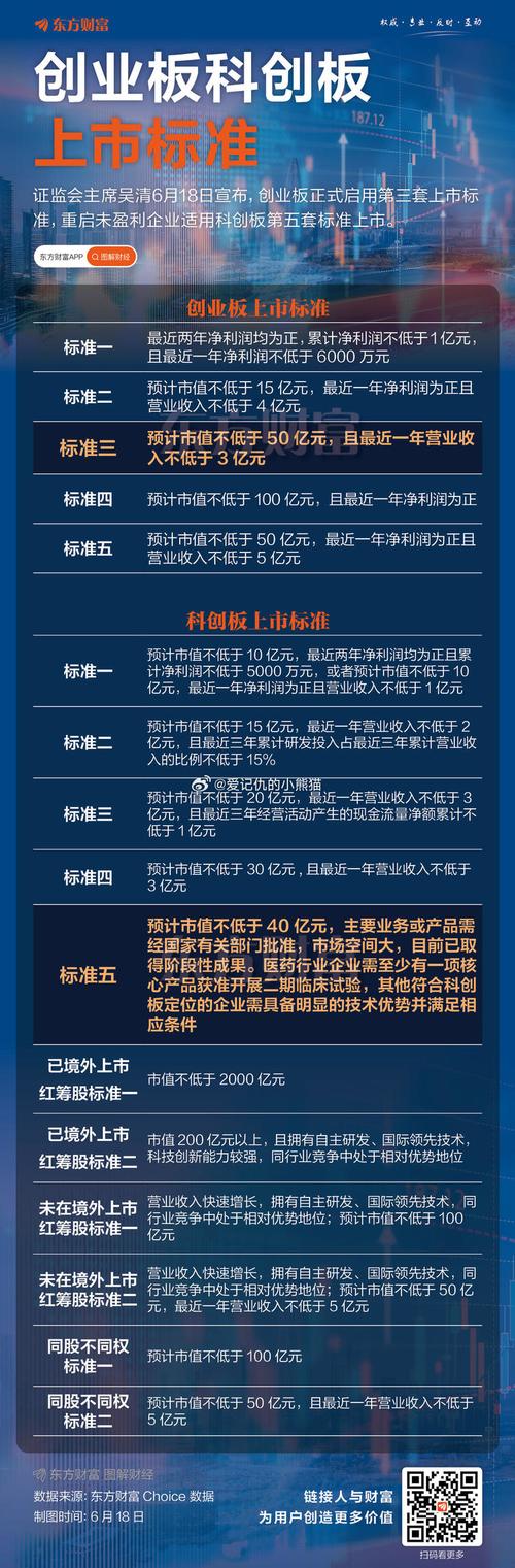 未盈利创新企业上市条件_创业板第三套上市标准_创业板盈利少 符合上市条件