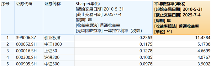 创业板第三套上市标准_未盈利创新企业上市条件_创业板盈利少 符合上市条件