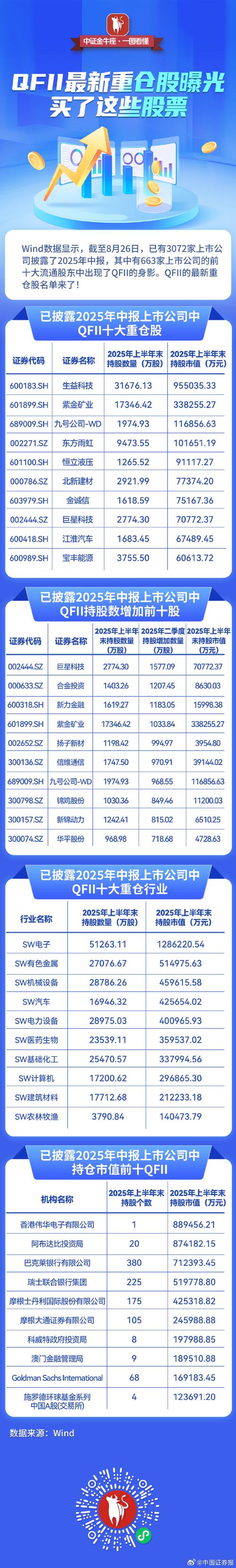 A股迎重磅资金！QFII最新持股名单来了，借两融加速入场