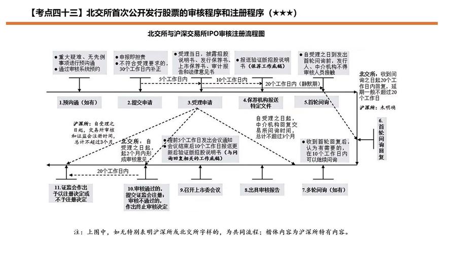 ipo发行审核流程_中止审查情形规定_首次公开发行股票申请反馈回复时间