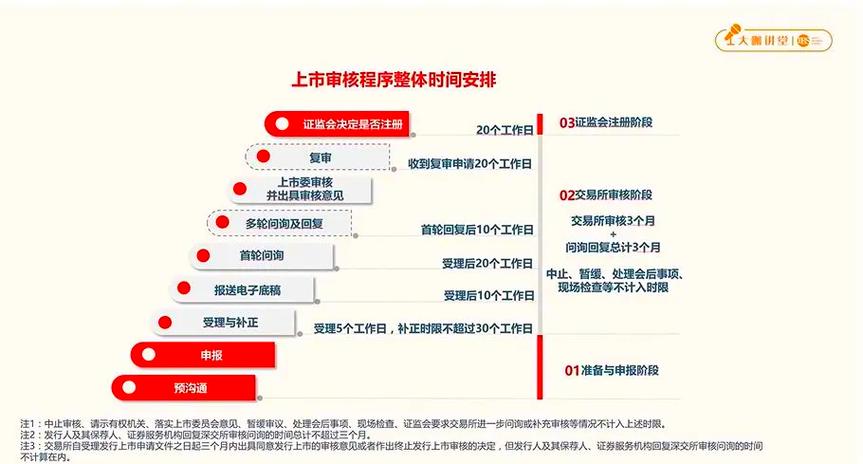 证监会全公开IPO审核流程，明确中止审核情形及相关事项