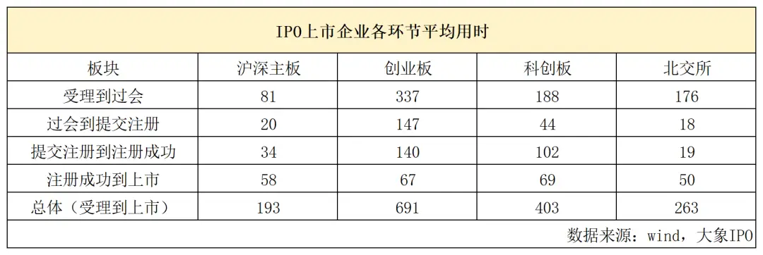 主板IPO审核周期_ipo受理到上市需要多久_A股注册制上市时间